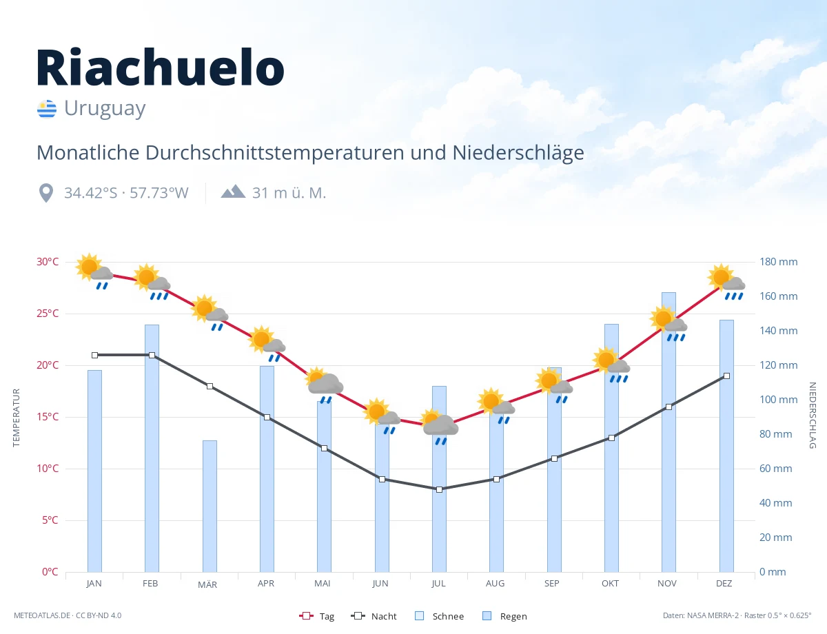 Riachuelo - monatliche Durchschnittstemperaturen und Niederschläge