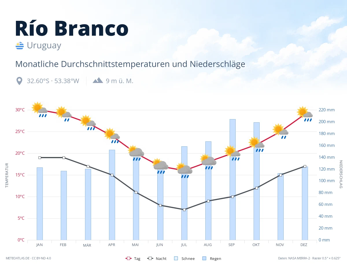 Río Branco - monatliche Durchschnittstemperaturen und Niederschläge