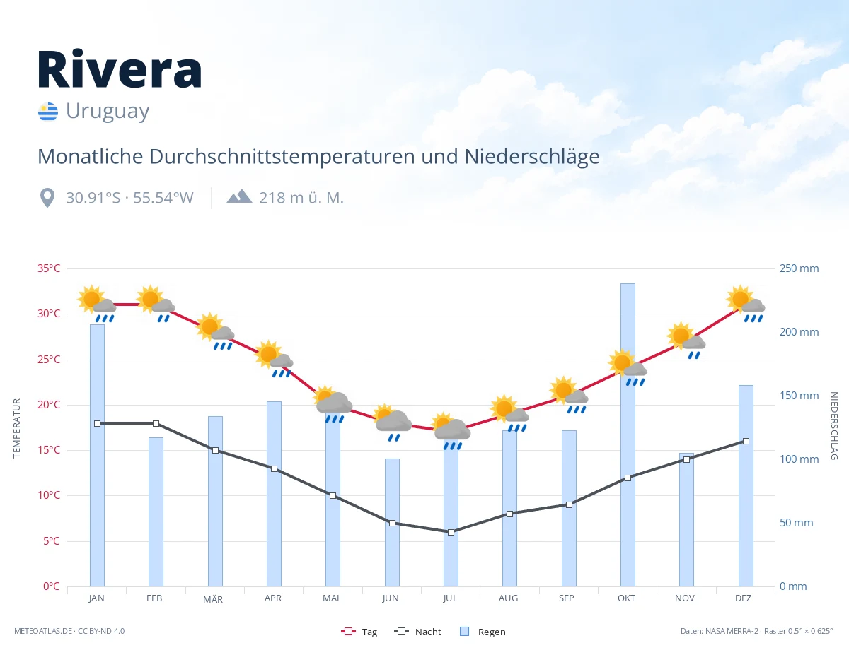 Rivera - monatliche Durchschnittstemperaturen und Niederschläge