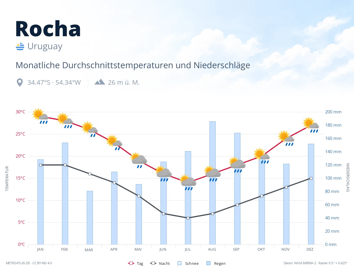 Rocha - monatliche Durchschnittstemperaturen und Niederschläge