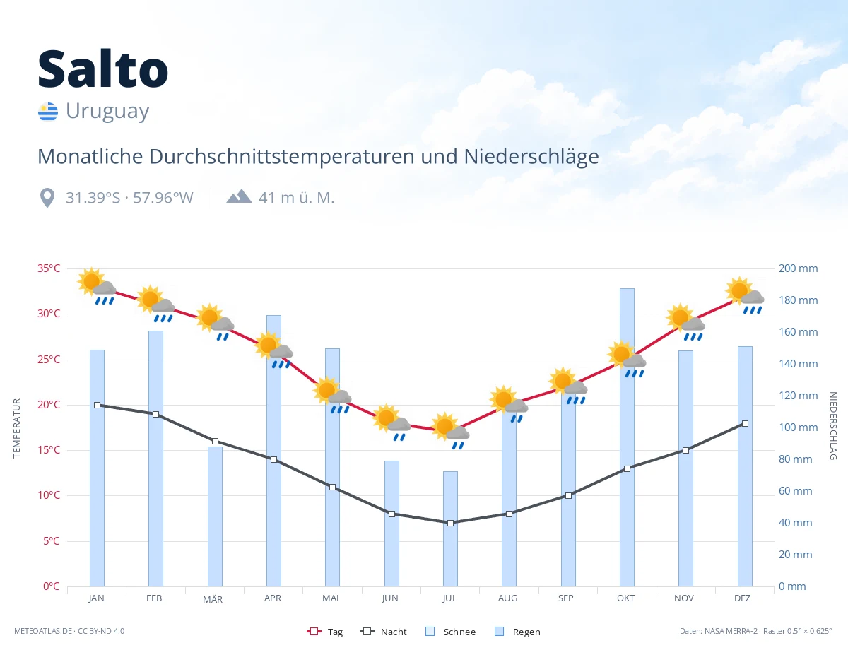 Salto - monatliche Durchschnittstemperaturen und Niederschläge