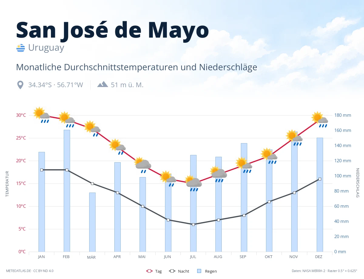 San José de Mayo - monatliche Durchschnittstemperaturen und Niederschläge