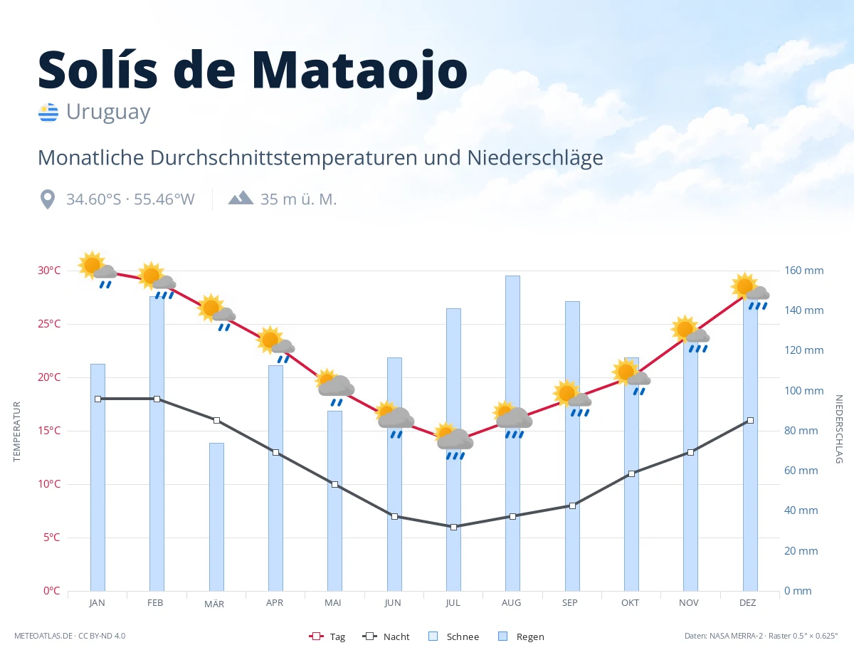Solís de Mataojo - monatliche Durchschnittstemperaturen und Niederschläge