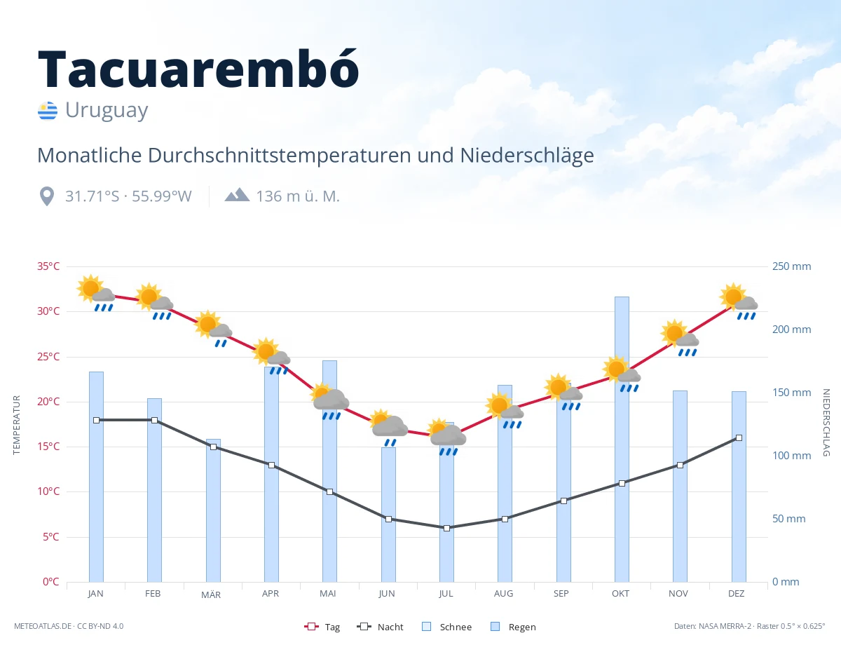 Tacuarembó - monatliche Durchschnittstemperaturen und Niederschläge
