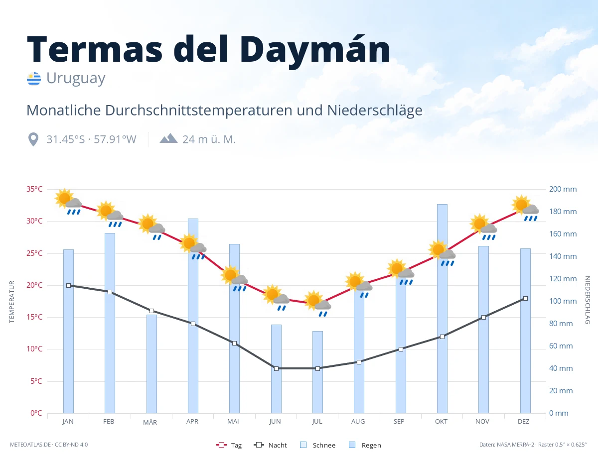 Termas del Daymán - monatliche Durchschnittstemperaturen und Niederschläge