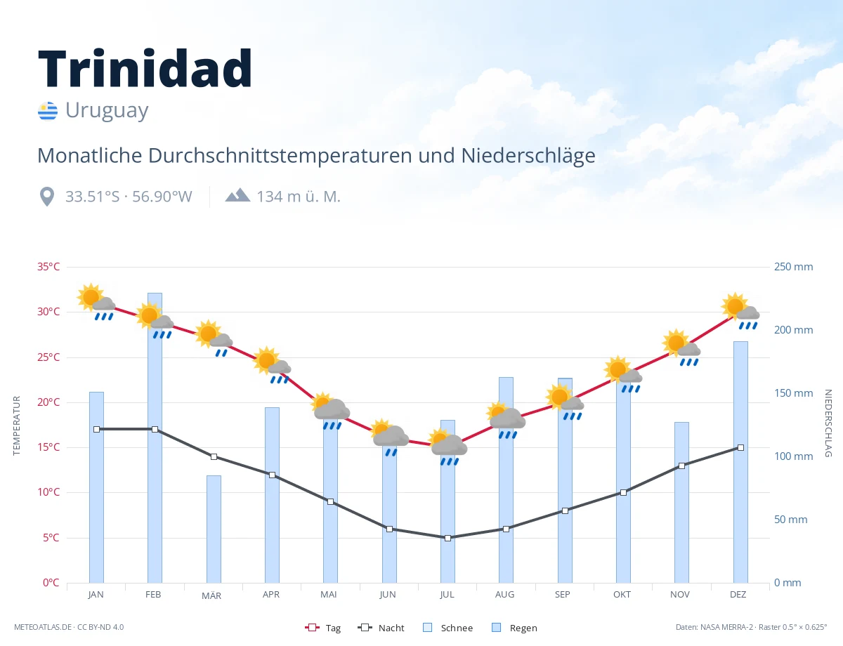 Trinidad - monatliche Durchschnittstemperaturen und Niederschläge