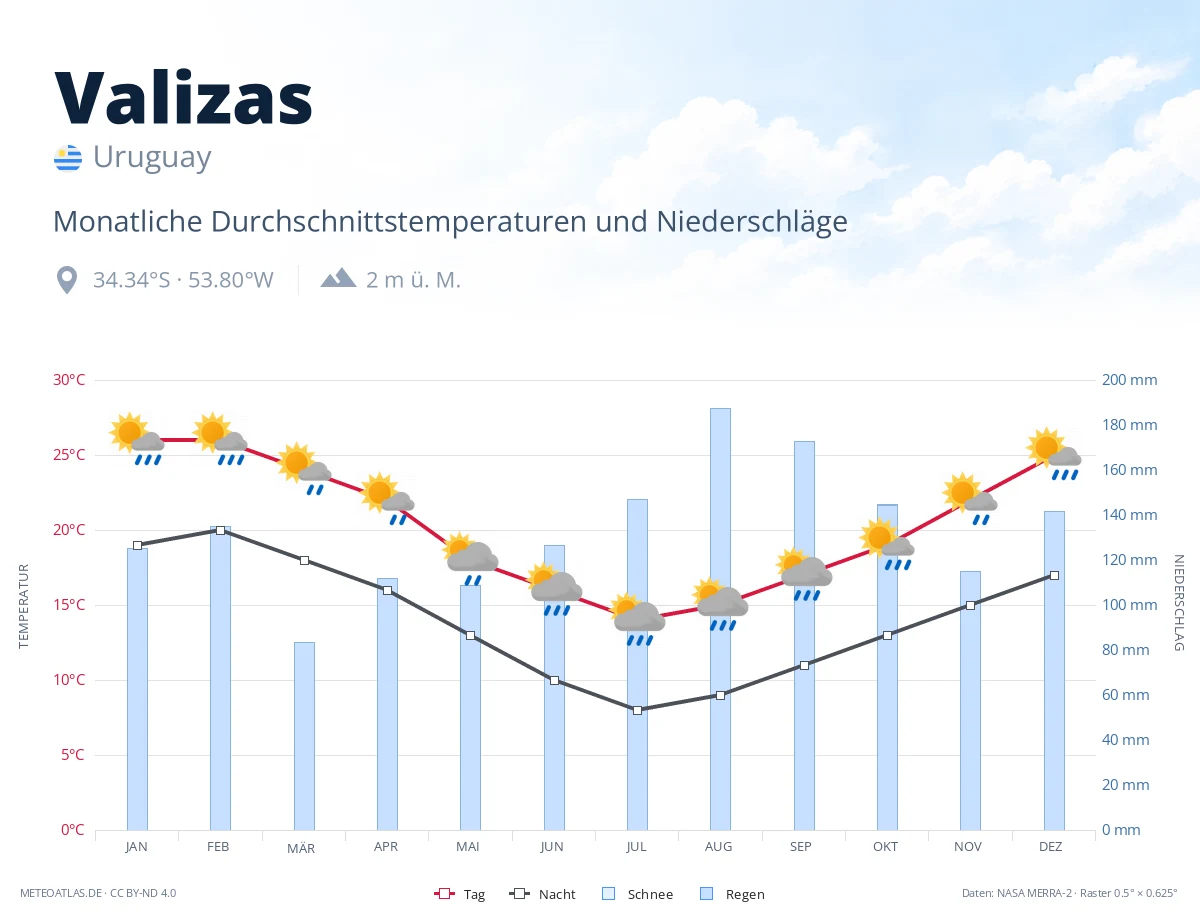 Valizas - monatliche Durchschnittstemperaturen und Niederschläge