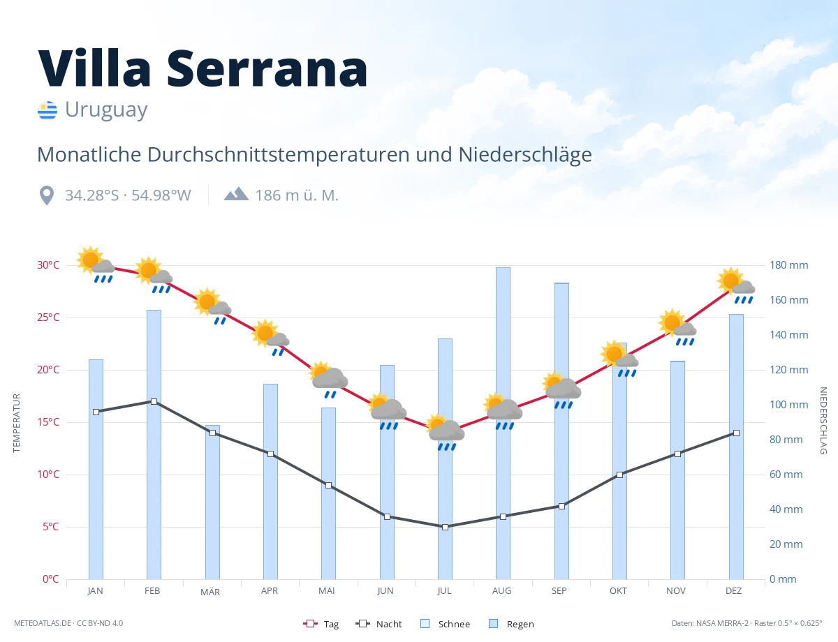 Villa Serrana - monatliche Durchschnittstemperaturen und Niederschläge