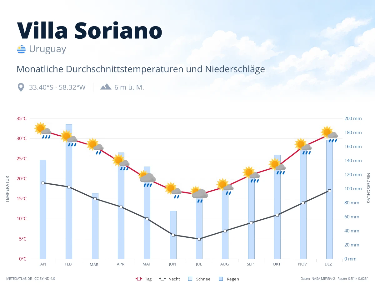 Villa Soriano - monatliche Durchschnittstemperaturen und Niederschläge