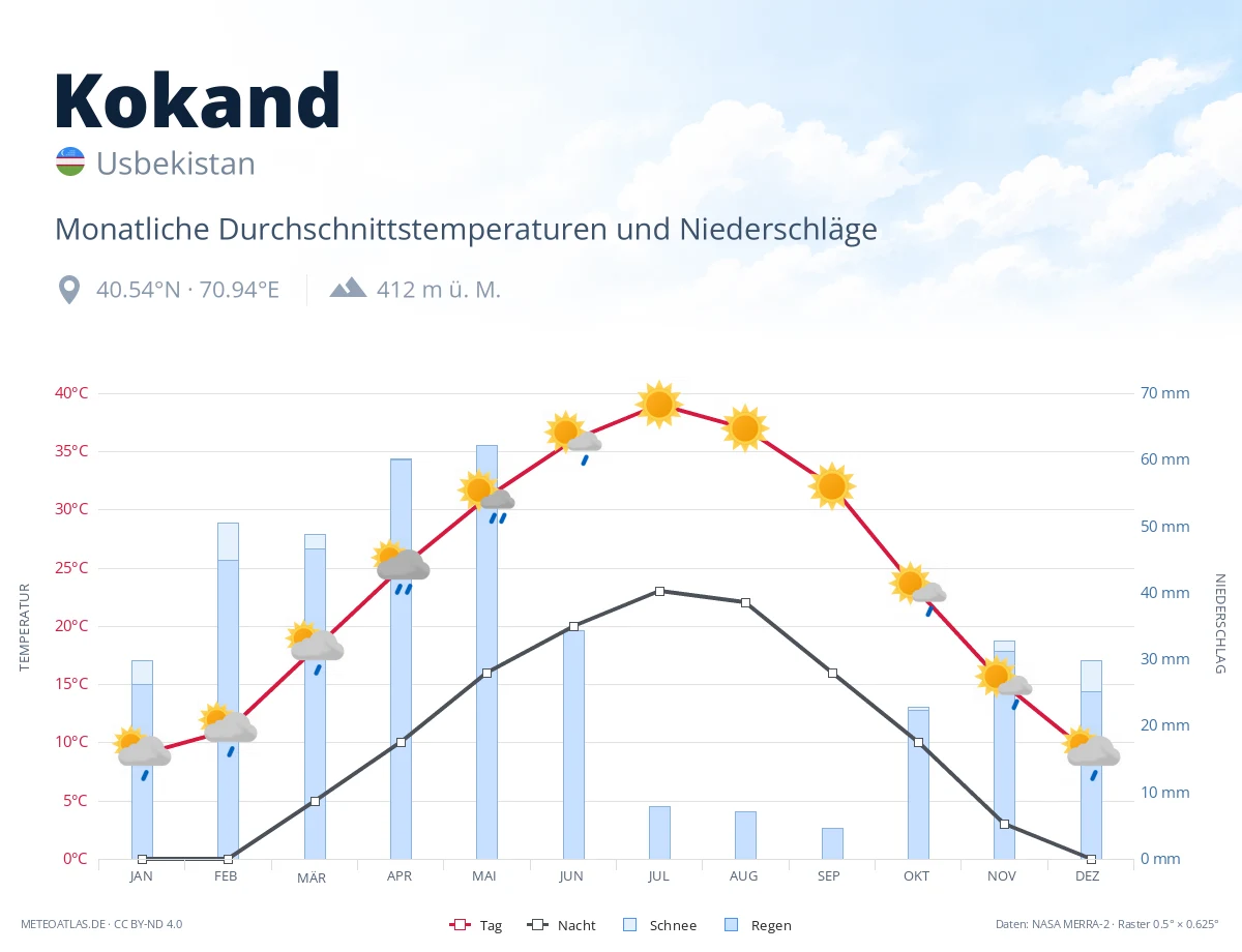 Kokand - monatliche Durchschnittstemperaturen und Niederschläge