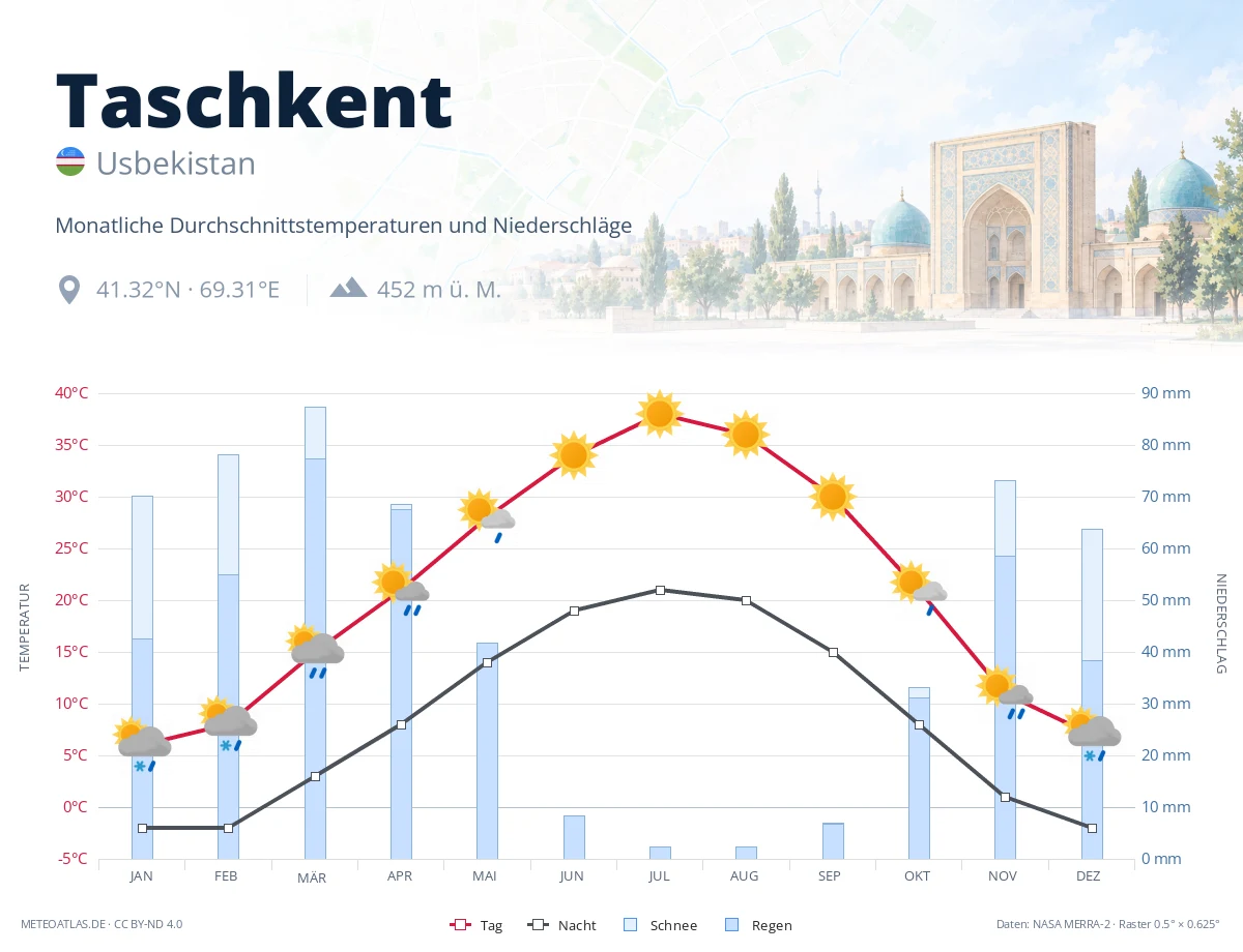 Taschkent - monatliche Durchschnittstemperaturen und Niederschläge