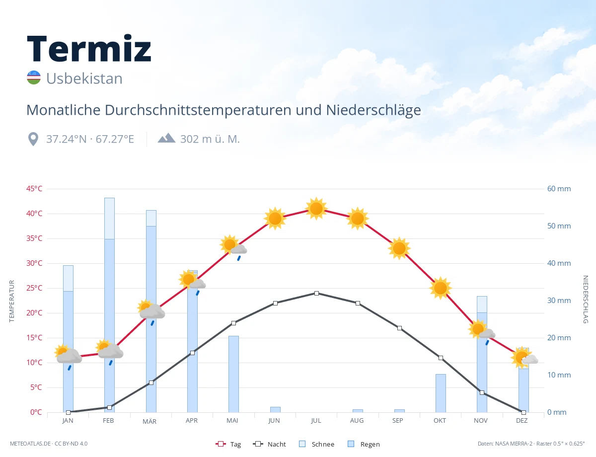 Termiz - monatliche Durchschnittstemperaturen und Niederschläge