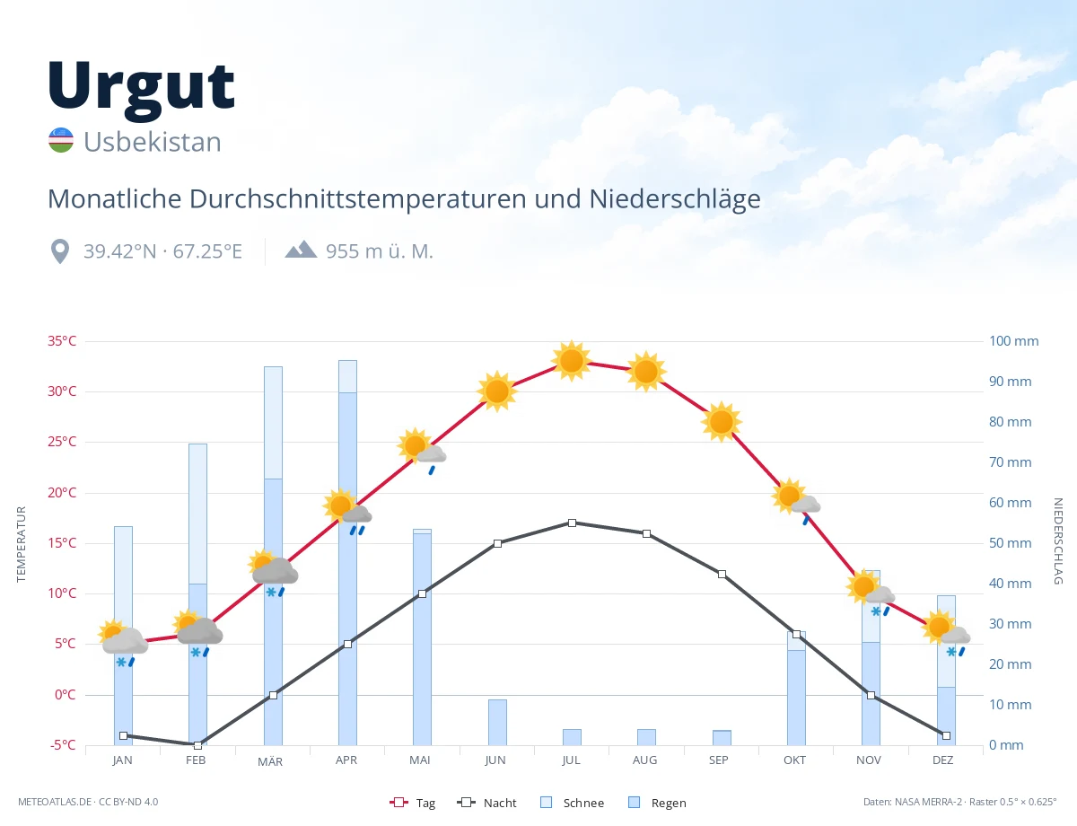 Urgut - monatliche Durchschnittstemperaturen und Niederschläge