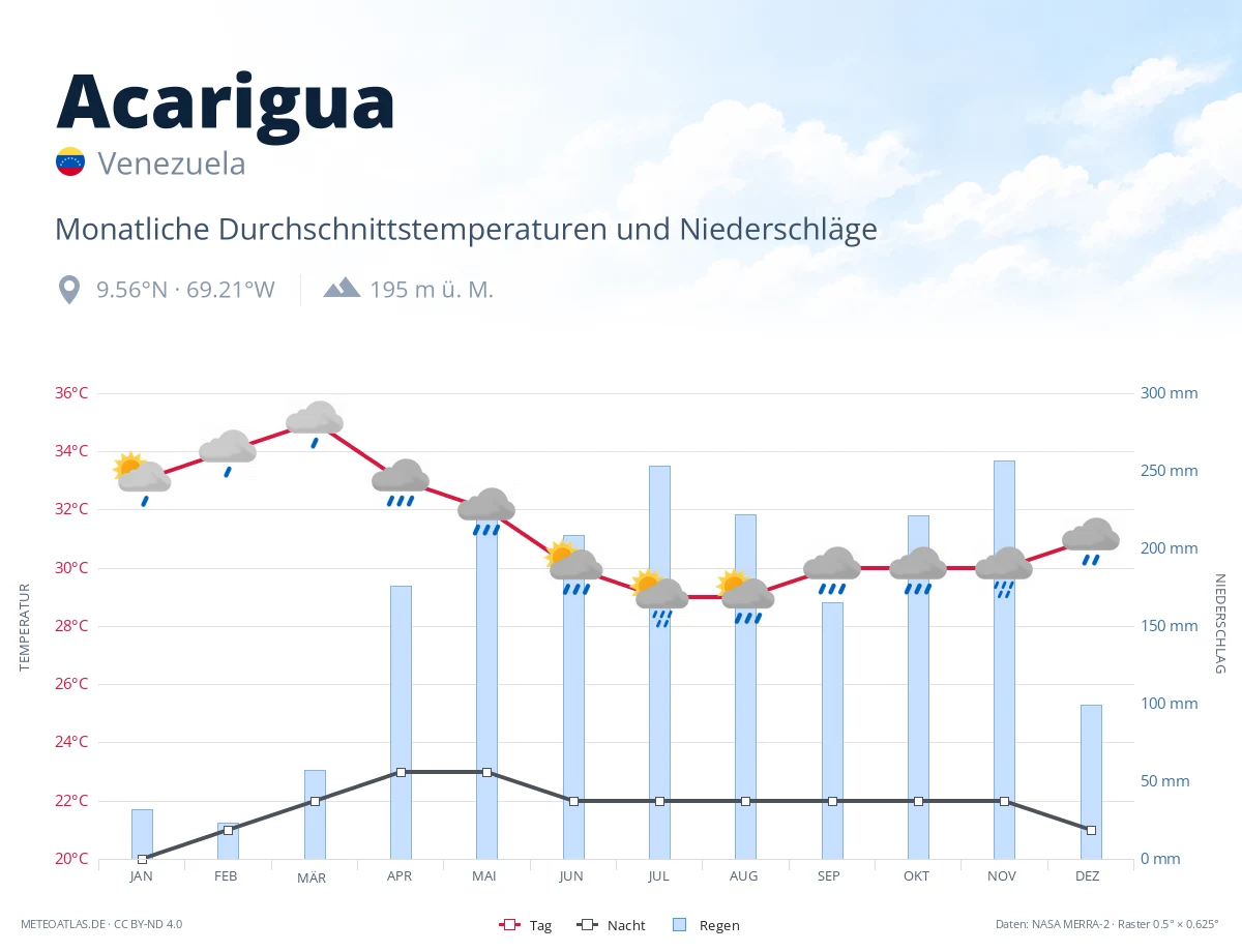 Acarigua - monatliche Durchschnittstemperaturen und Niederschläge