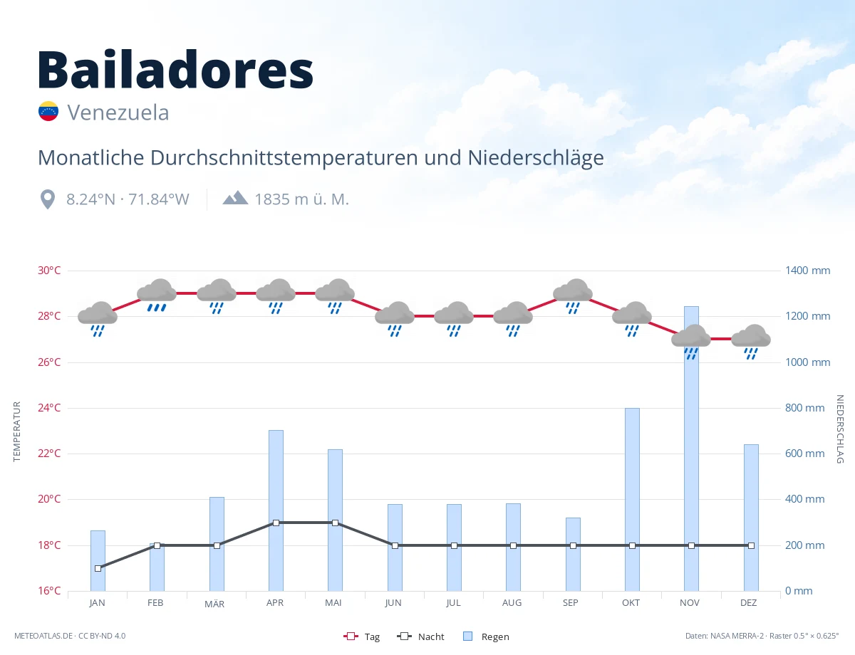 Bailadores - monatliche Durchschnittstemperaturen und Niederschläge