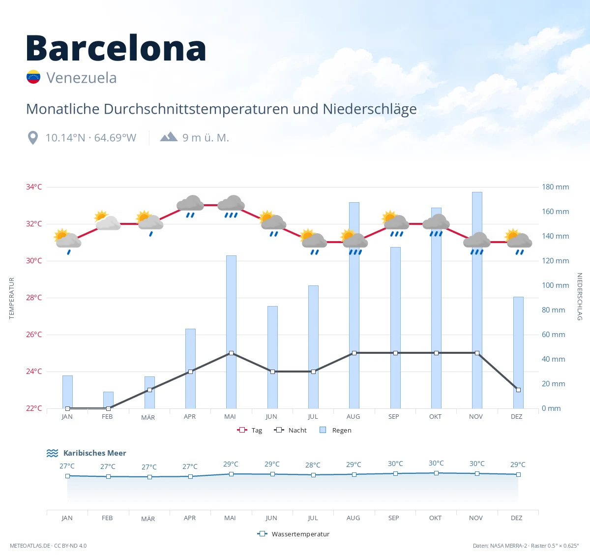 Barcelona - monatliche Durchschnittstemperaturen und Niederschläge