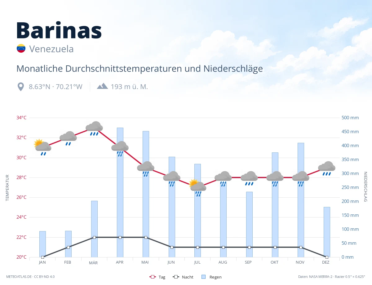 Barinas - monatliche Durchschnittstemperaturen und Niederschläge