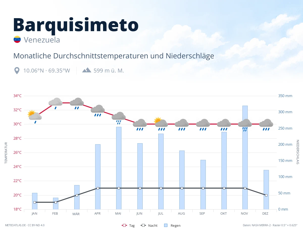 Barquisimeto - monatliche Durchschnittstemperaturen und Niederschläge