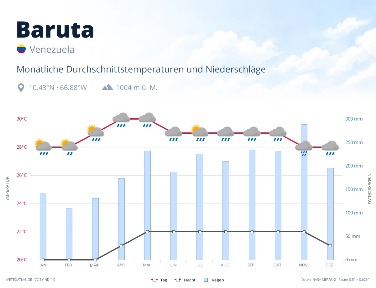Baruta - monatliche Durchschnittstemperaturen und Niederschläge