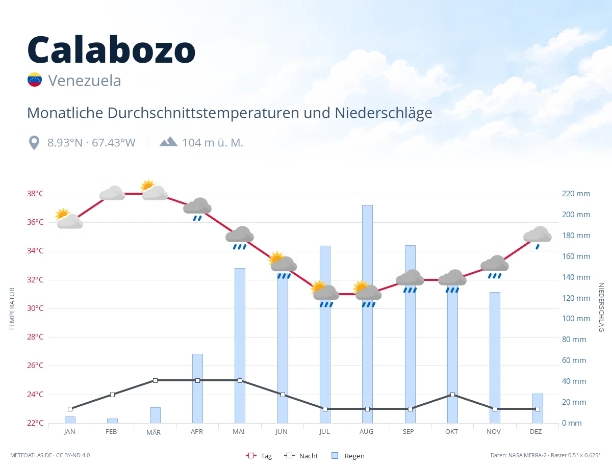 Calabozo - monatliche Durchschnittstemperaturen und Niederschläge