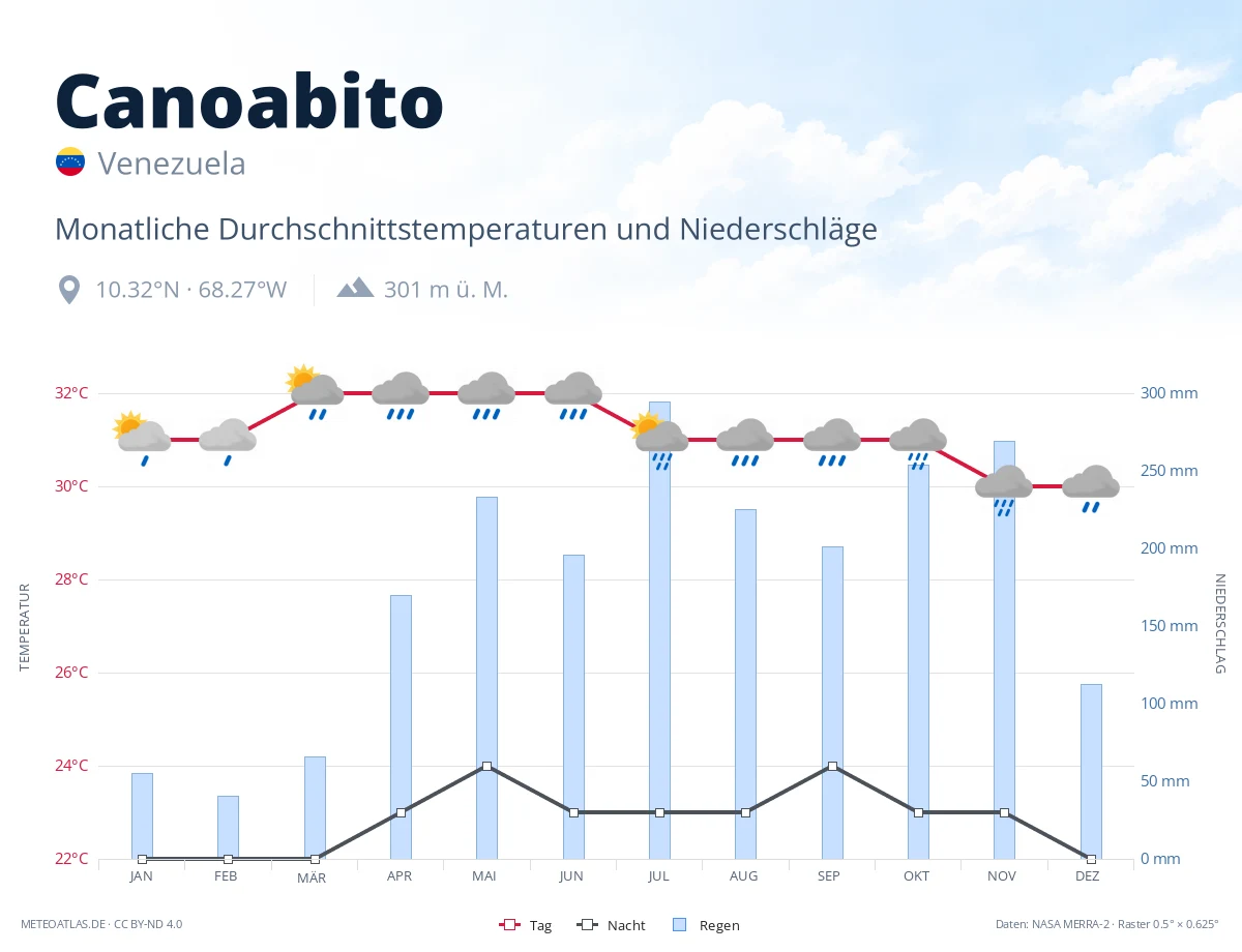 Canoabito - monatliche Durchschnittstemperaturen und Niederschläge