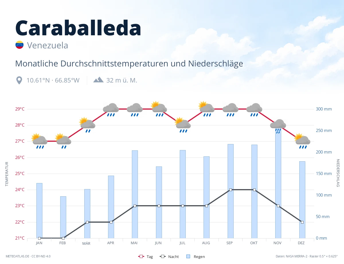 Caraballeda - monatliche Durchschnittstemperaturen und Niederschläge
