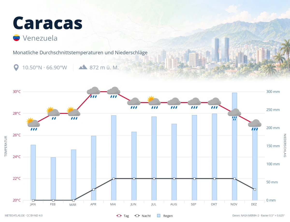 Caracas - monatliche Durchschnittstemperaturen und Niederschläge