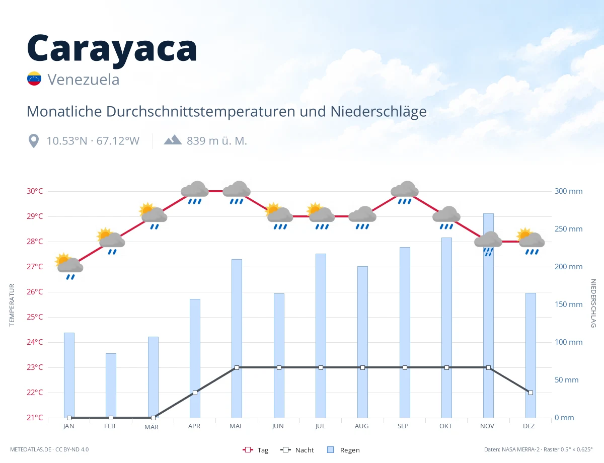 Carayaca - monatliche Durchschnittstemperaturen und Niederschläge