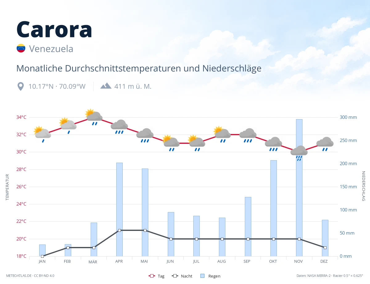 Carora - monatliche Durchschnittstemperaturen und Niederschläge