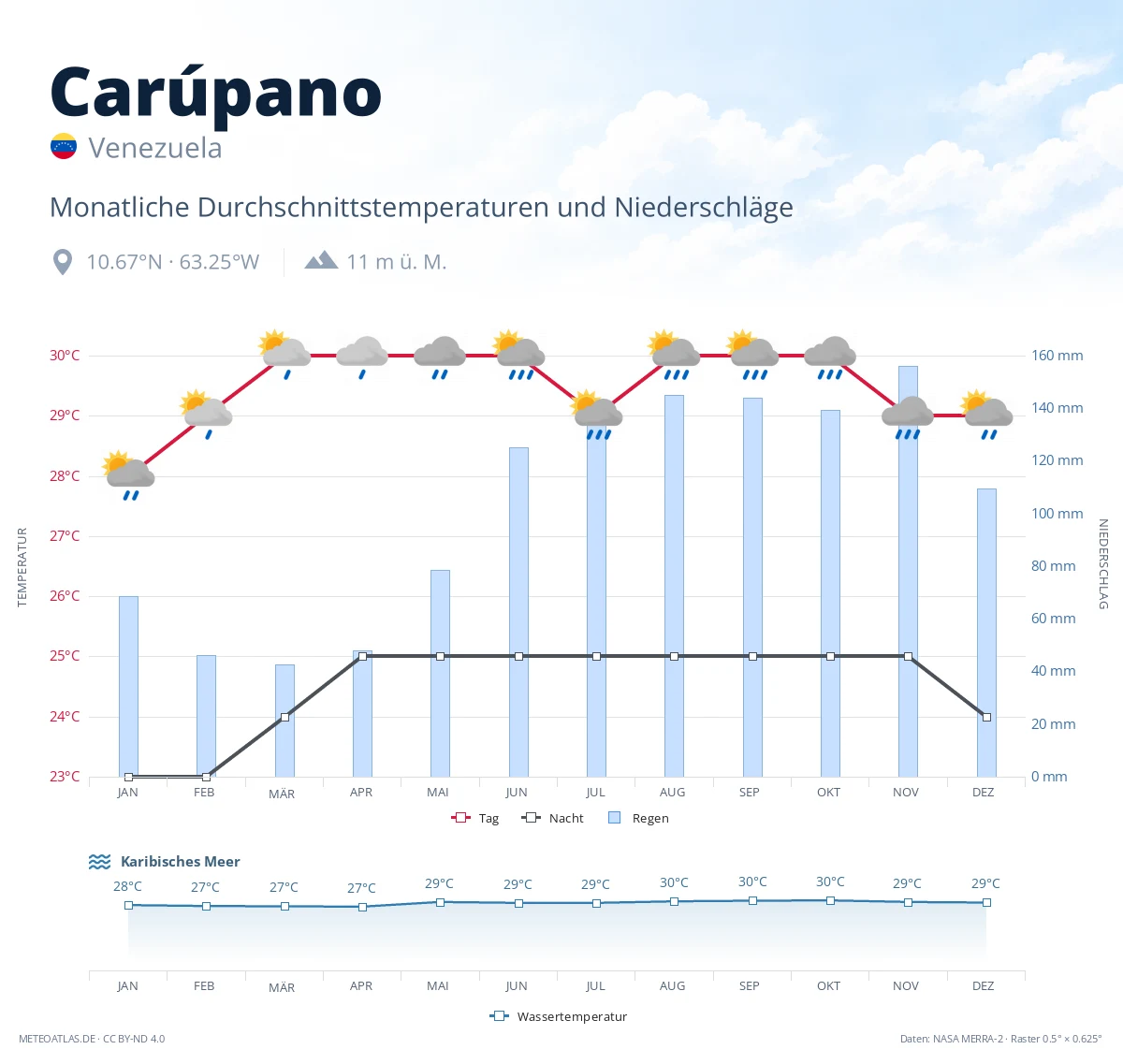 Carúpano - monatliche Durchschnittstemperaturen und Niederschläge