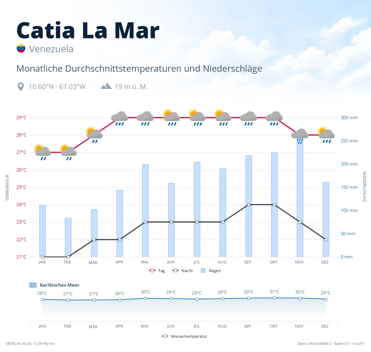 Catia La Mar - monatliche Durchschnittstemperaturen und Niederschläge
