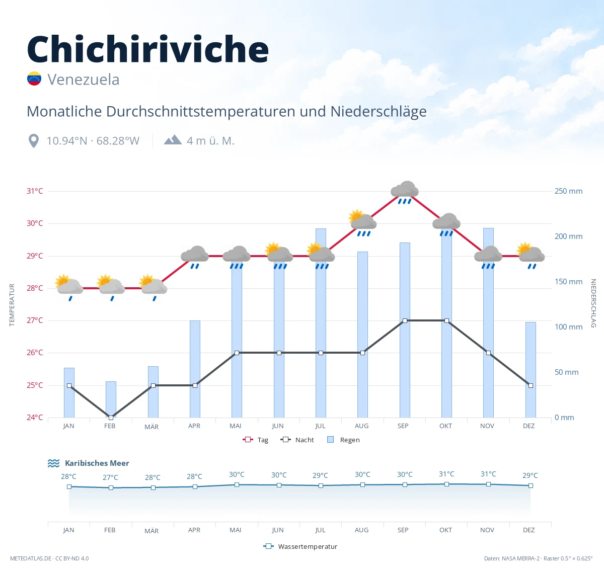 Chichiriviche - monatliche Durchschnittstemperaturen und Niederschläge