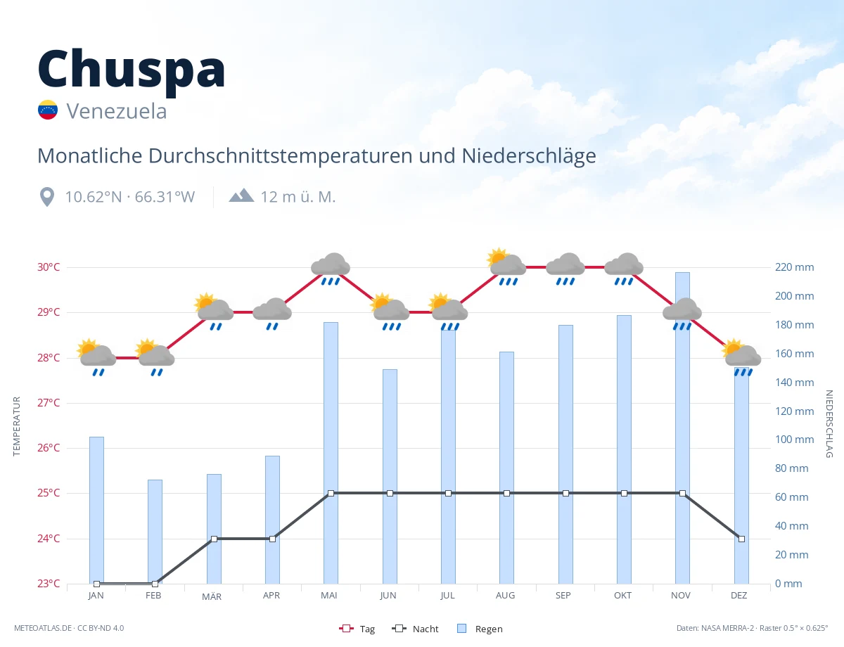 Chuspa - monatliche Durchschnittstemperaturen und Niederschläge