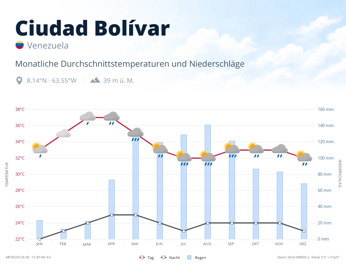 Ciudad Bolívar - monatliche Durchschnittstemperaturen und Niederschläge