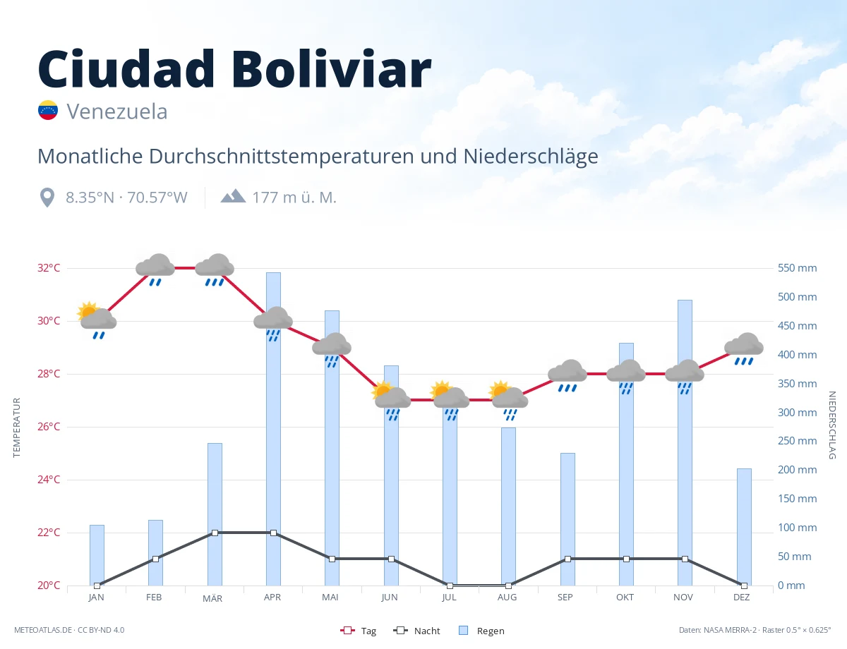 Ciudad Boliviar - monatliche Durchschnittstemperaturen und Niederschläge