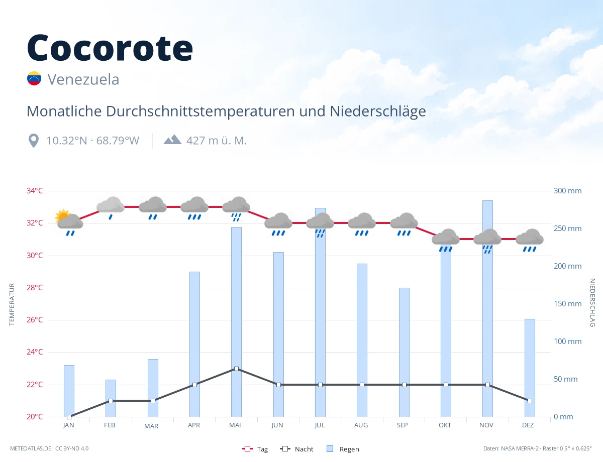 Cocorote - monatliche Durchschnittstemperaturen und Niederschläge