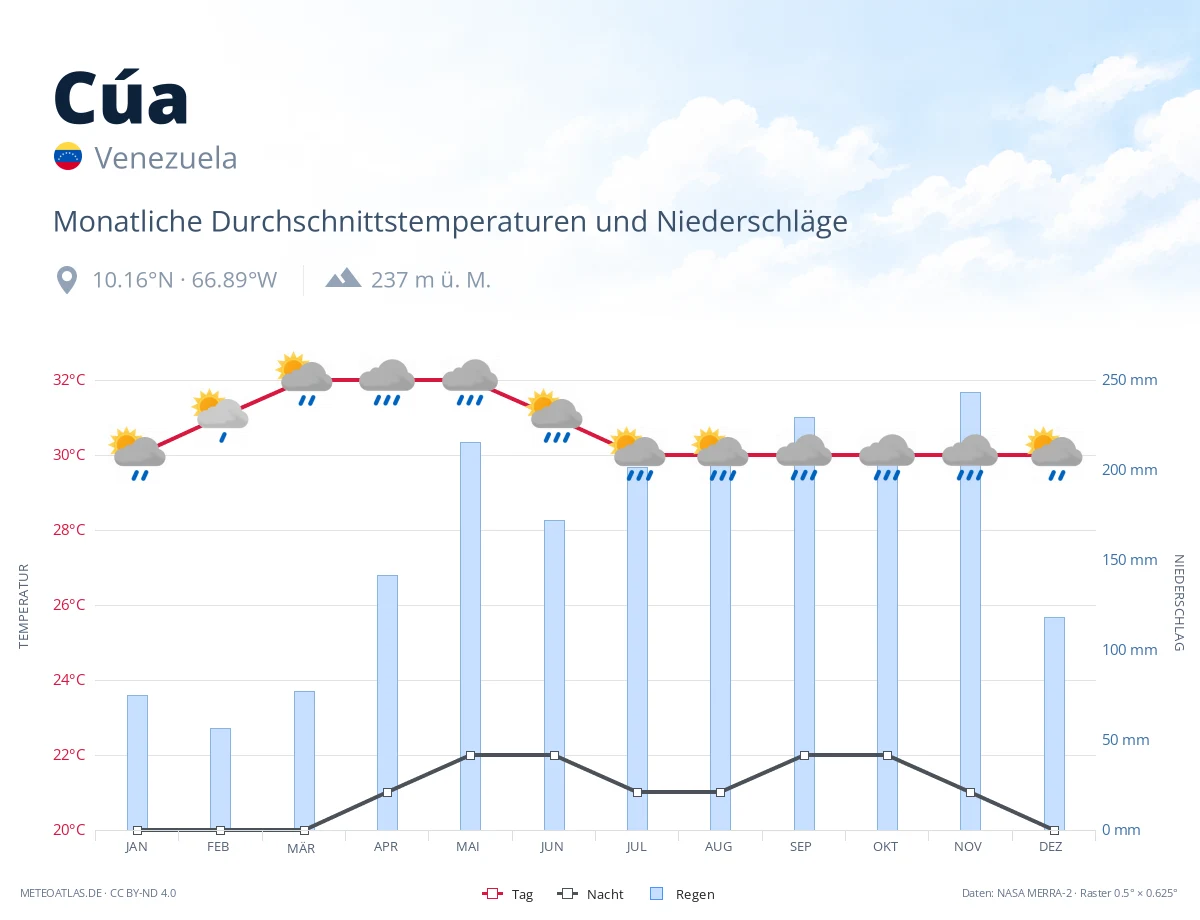 Cúa - monatliche Durchschnittstemperaturen und Niederschläge