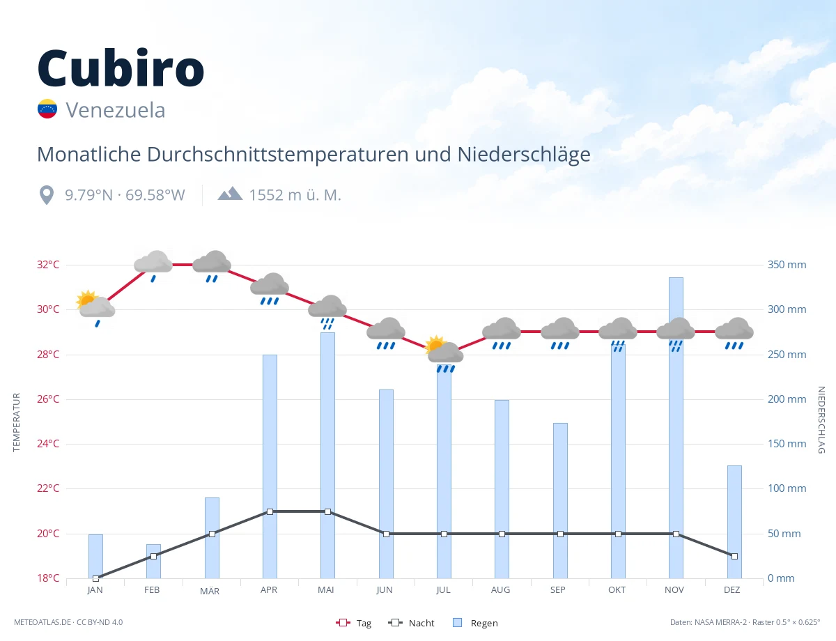 Cubiro - monatliche Durchschnittstemperaturen und Niederschläge