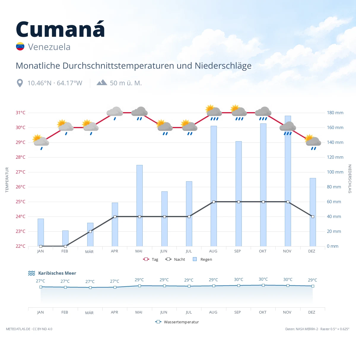 Cumaná - monatliche Durchschnittstemperaturen und Niederschläge