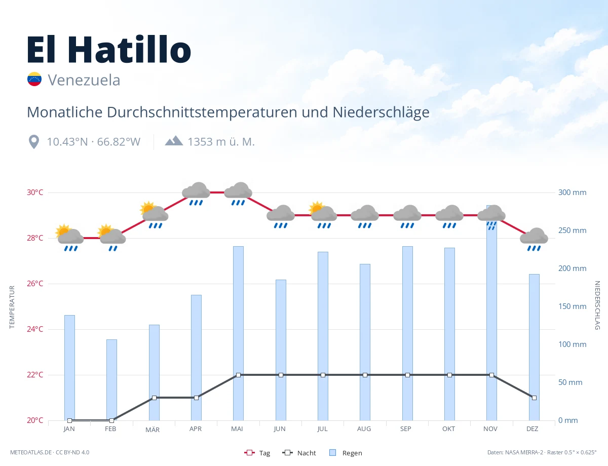 El Hatillo - monatliche Durchschnittstemperaturen und Niederschläge