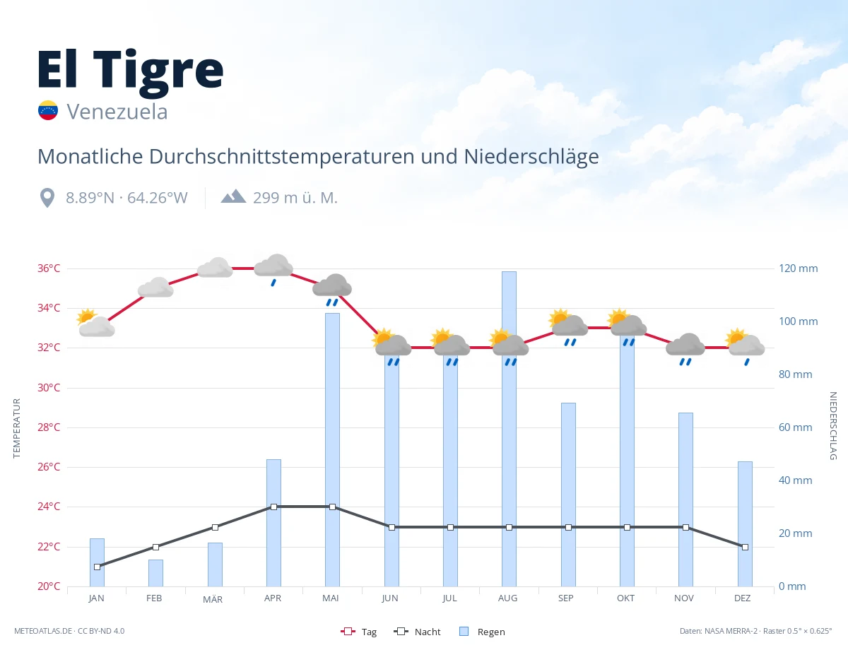 El Tigre - monatliche Durchschnittstemperaturen und Niederschläge