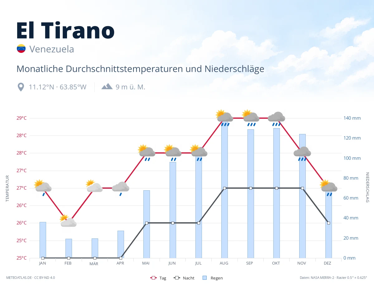 El Tirano - monatliche Durchschnittstemperaturen und Niederschläge