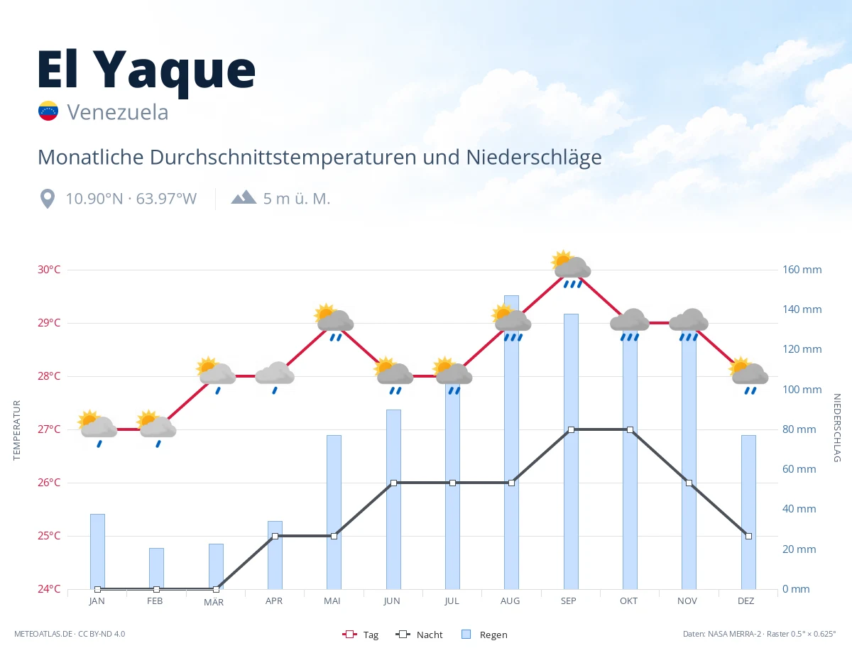 El Yaque - monatliche Durchschnittstemperaturen und Niederschläge