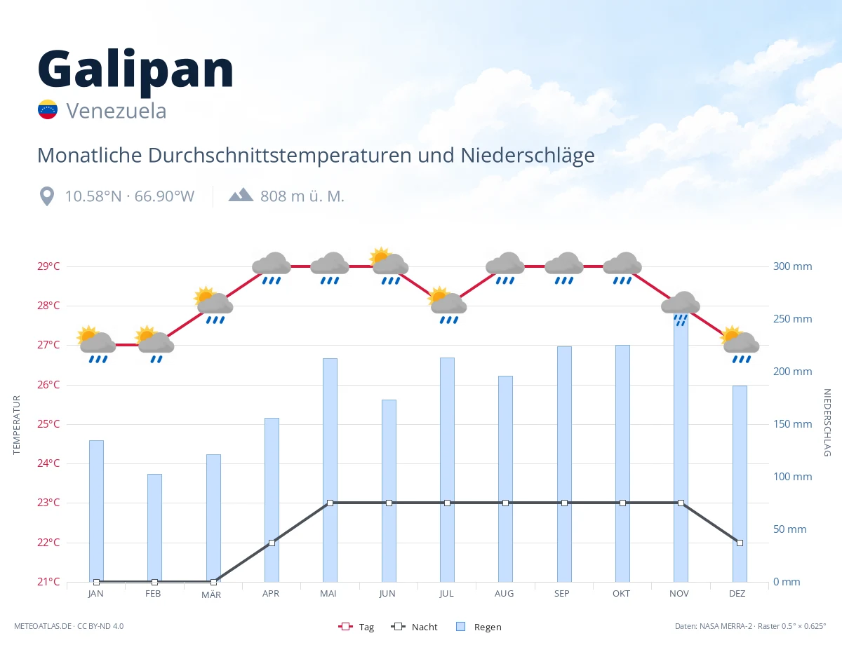 Galipan - monatliche Durchschnittstemperaturen und Niederschläge