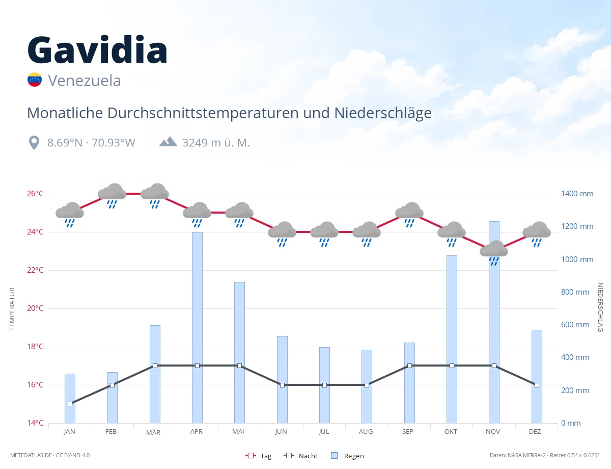 Gavidia - monatliche Durchschnittstemperaturen und Niederschläge