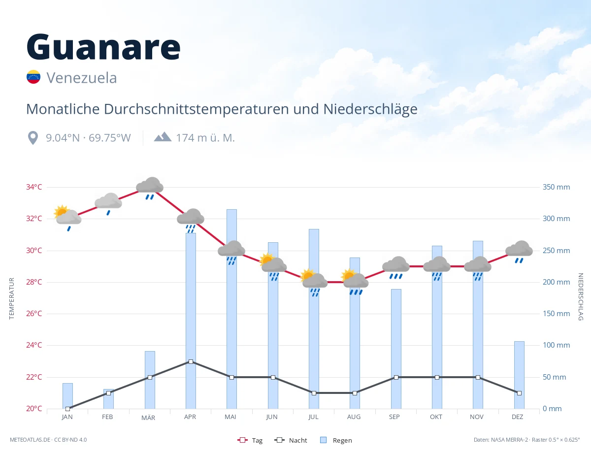 Guanare - monatliche Durchschnittstemperaturen und Niederschläge