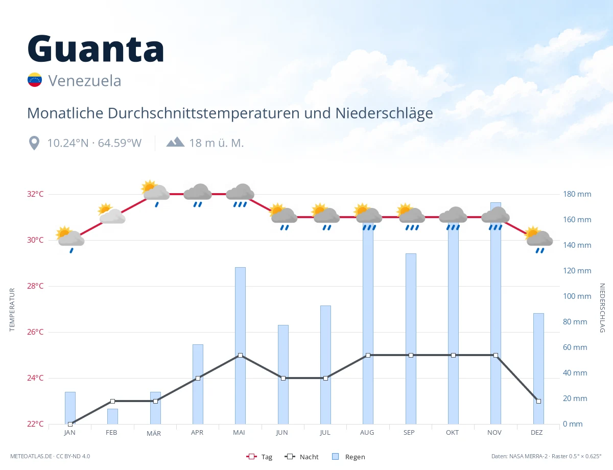 Guanta - monatliche Durchschnittstemperaturen und Niederschläge