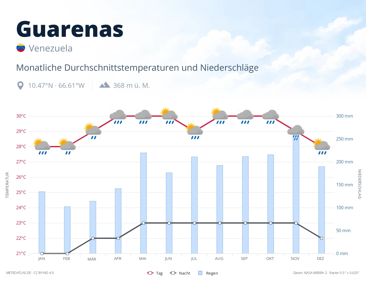 Guarenas - monatliche Durchschnittstemperaturen und Niederschläge
