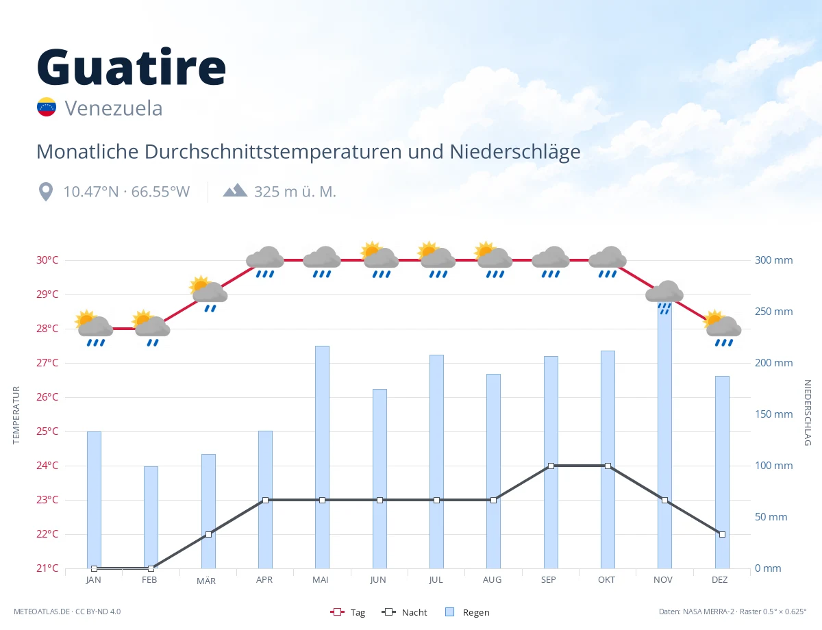 Guatire - monatliche Durchschnittstemperaturen und Niederschläge