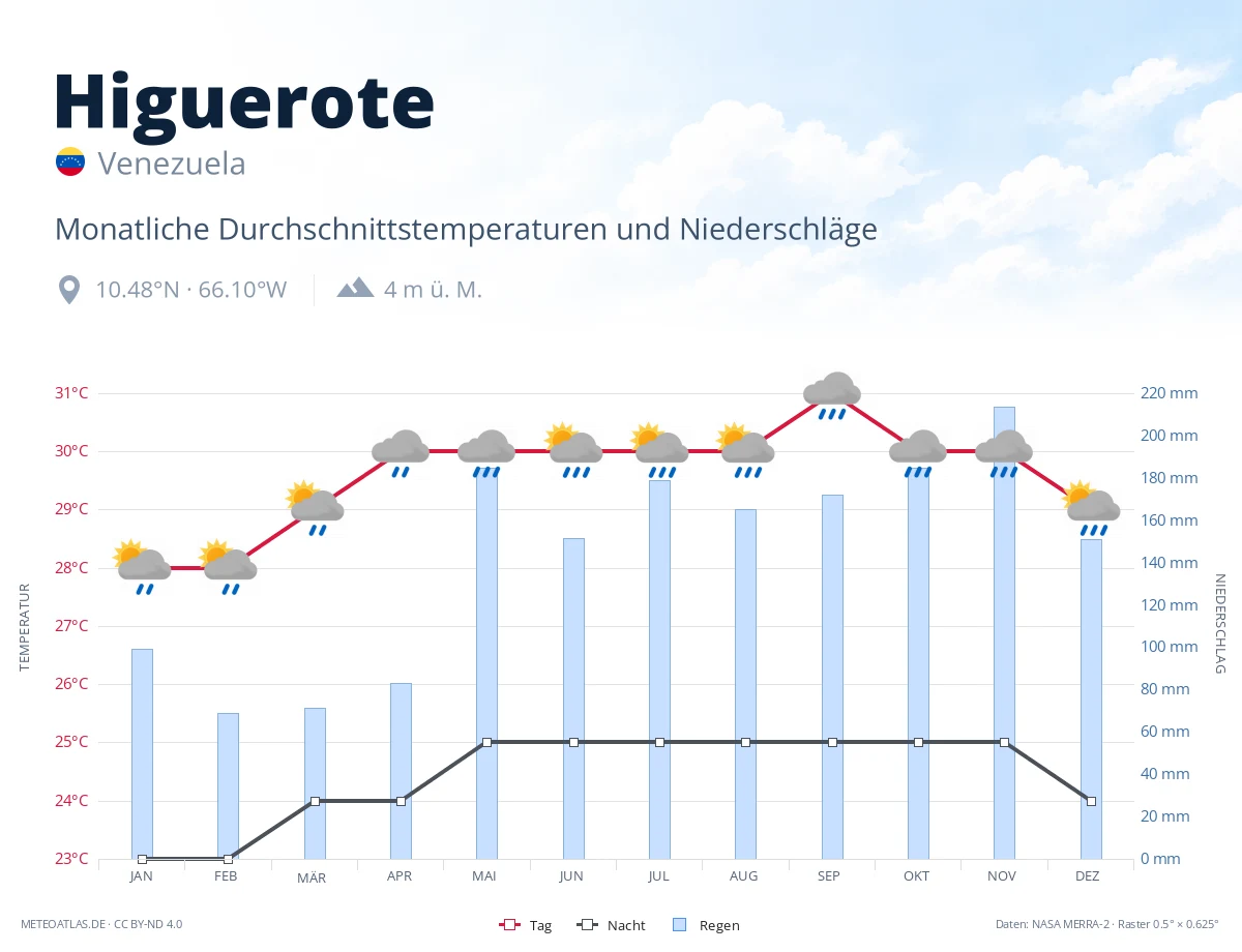 Higuerote - monatliche Durchschnittstemperaturen und Niederschläge